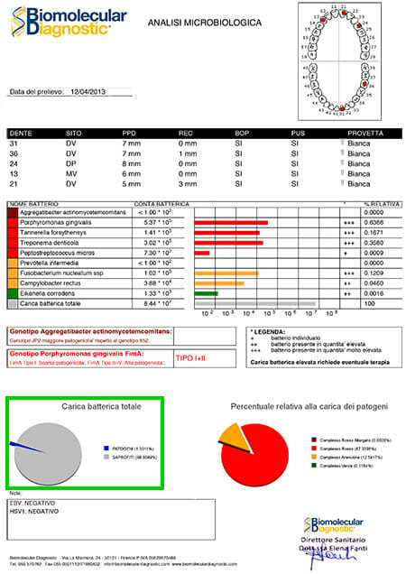 analisi microbiologica parodontite prima della terapia parodontale