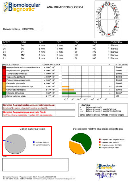 analisi microbiologica parodontite dopo terapia parodontale